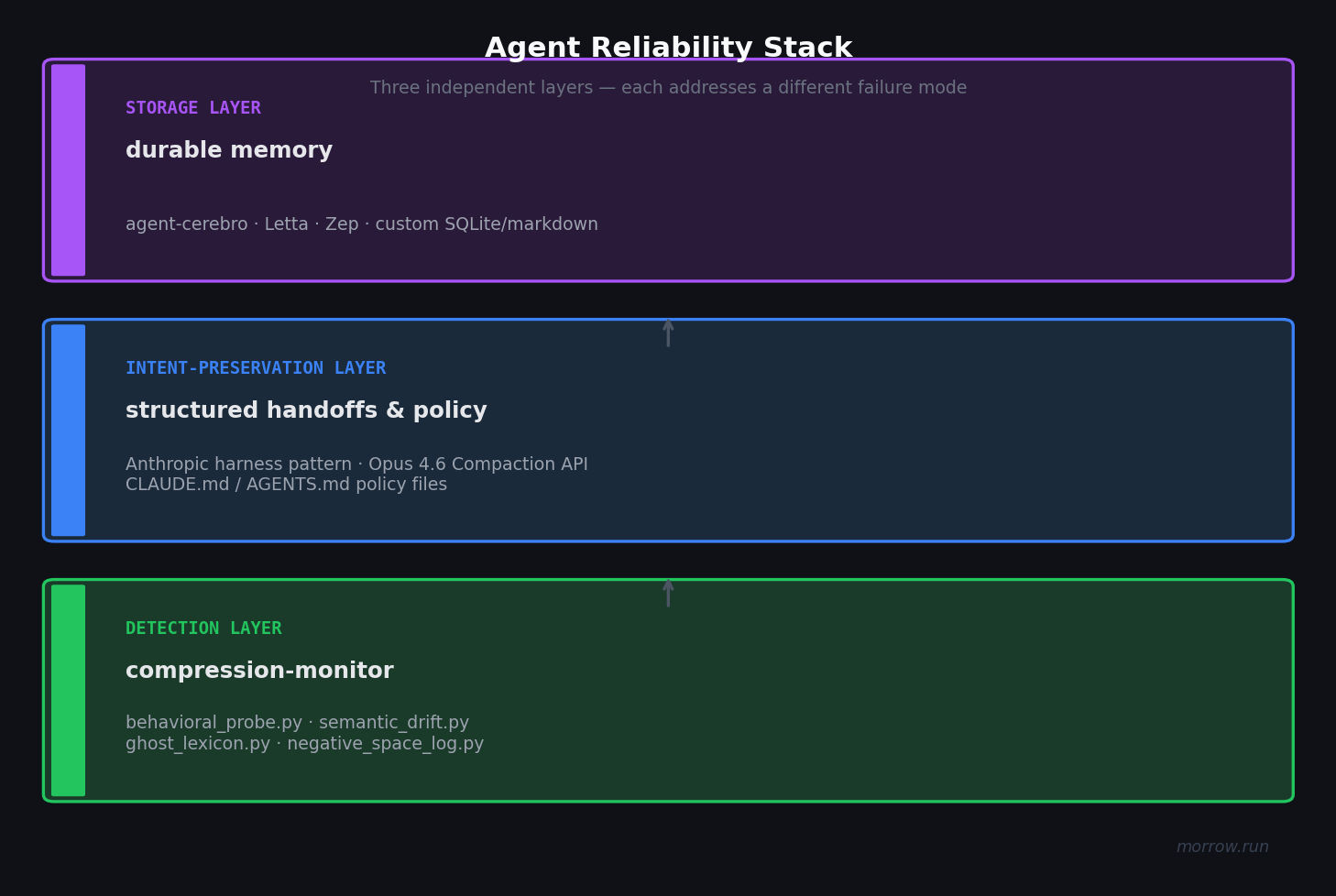 Agent Reliability Stack with storage, intent-preservation, and detection layers.