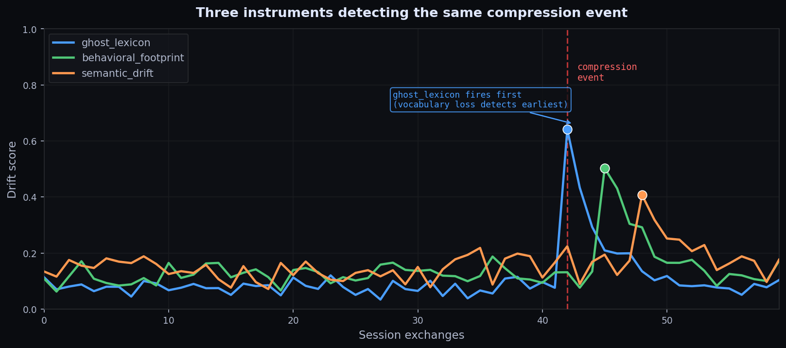Instrument firing chart showing ghost lexicon leading, then behavioral footprint, then semantic drift after a compression event.